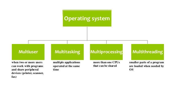Is is being разница. Evolution of operating Systems. Classification of Operations. Multiprocessing operating System. Multitasking of the operating System.